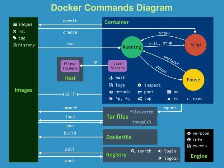 这可能是最为详细的Docker入门总结