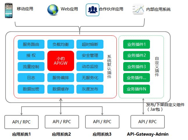 微服务漫谈 | 自建API网关之架构设计篇