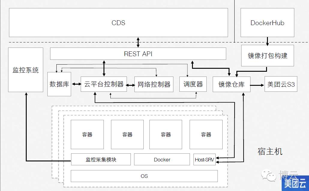 沙龙分享 | 拥抱Docker的美团云数据库