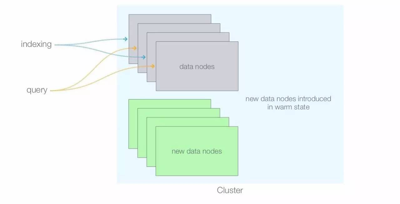 经验谈：ElasticSearch借助AWS缩放至PB规模