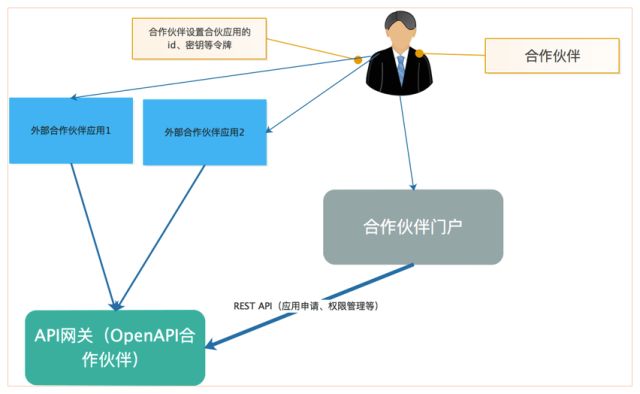 API网关的作用、方案以及如何选择