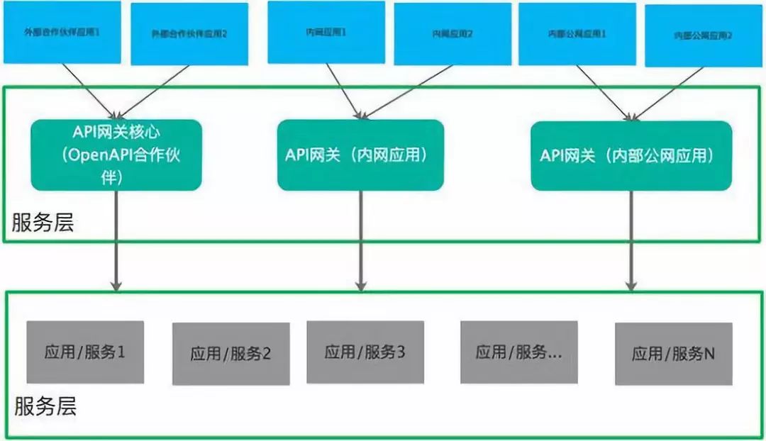 企业对API网关怎么应用与选择