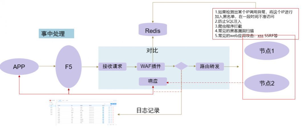 如何做好 ​API 网关的服务安全设计？