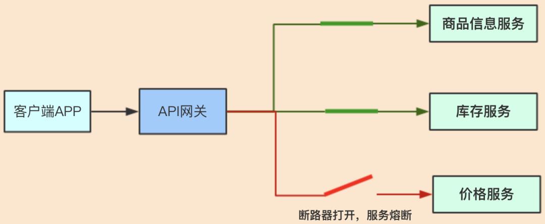 API网关在微服务中的应用