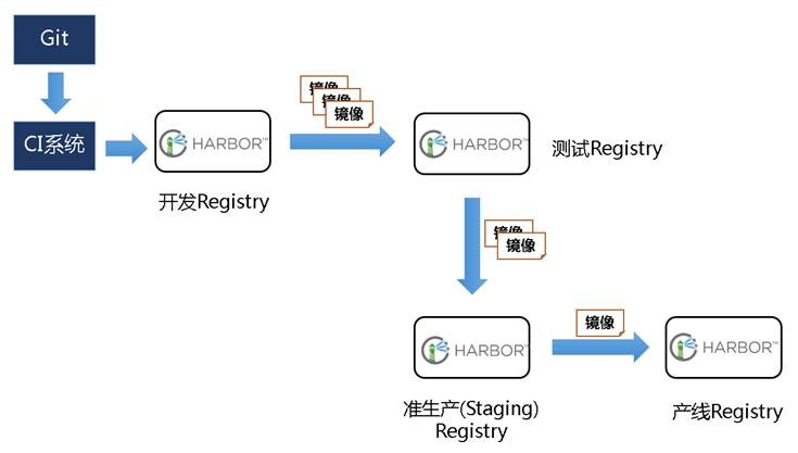 企业级Docker镜像仓库的管理和运维