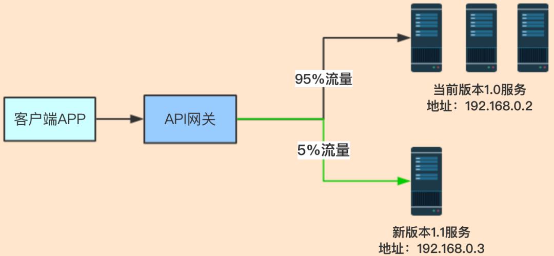 API网关在微服务中的应用