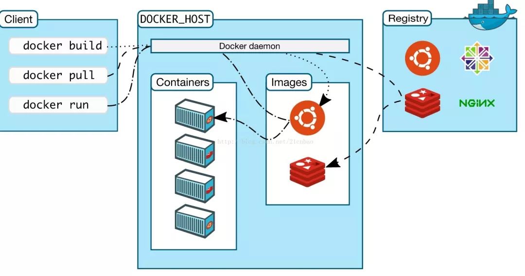 宋宝华：Docker 最初的2小时(Docker从入门到入门)