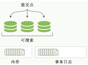 搜索是神器Elasticsearch入门介绍