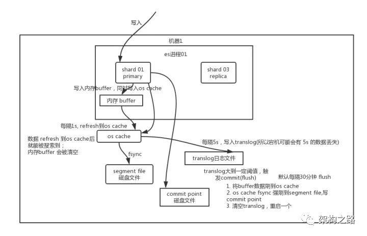 4个最难的 Elastic Search 面试题