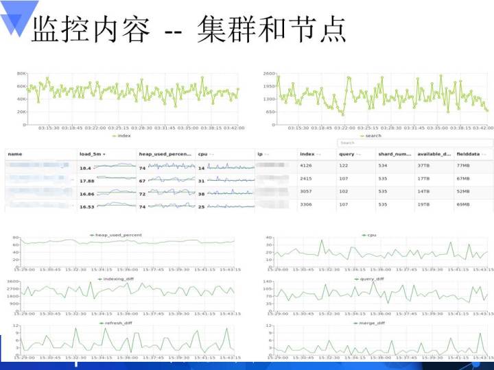 携程机票ElasticSearch集群运维驯服记（附赠书）