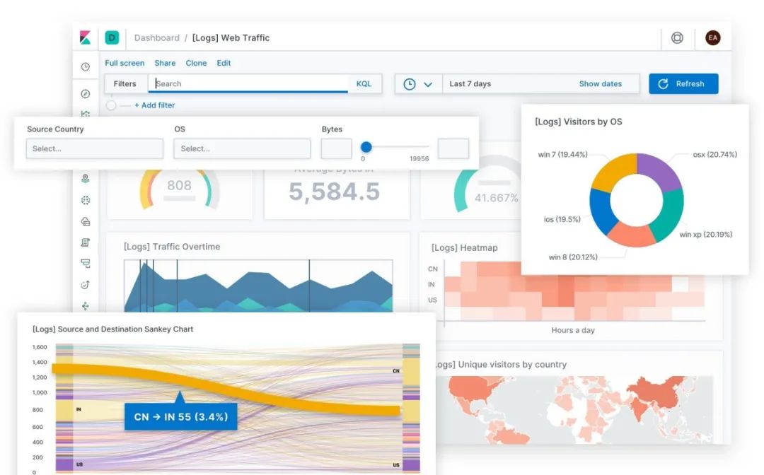 Kibana，Grafana——错误猎手，系统定海神针