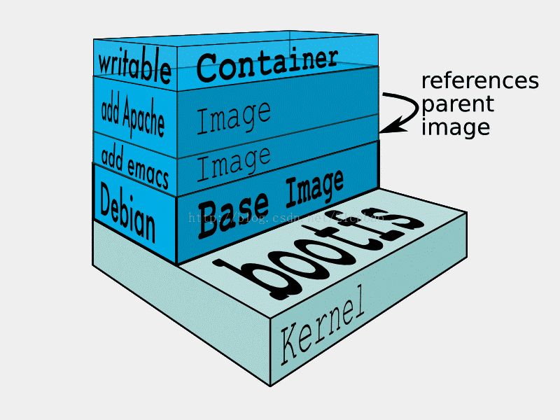 宋宝华：Docker 最初的2小时(Docker从入门到入门)