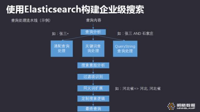 「明略讲堂」如何使用Elasticsearch构建企业级搜索方案？【技术干货】