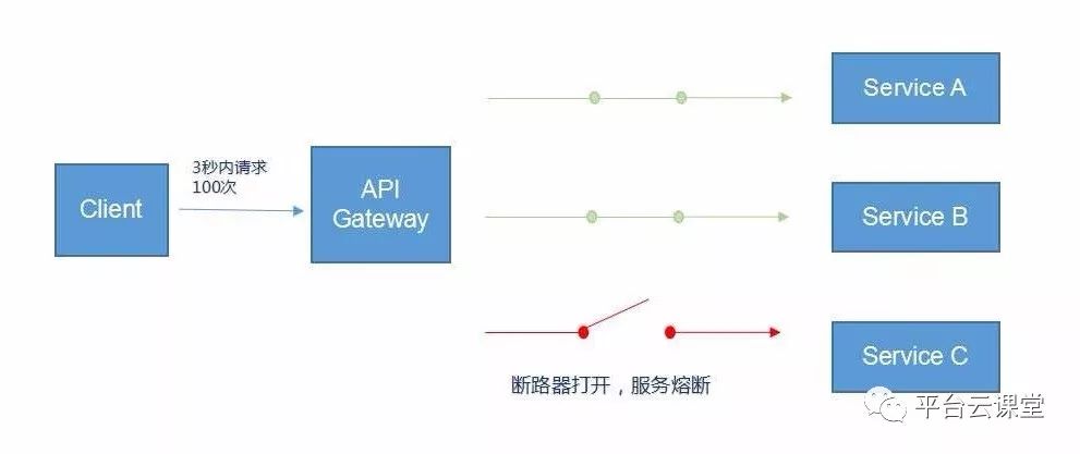 浅谈微服务之API网关