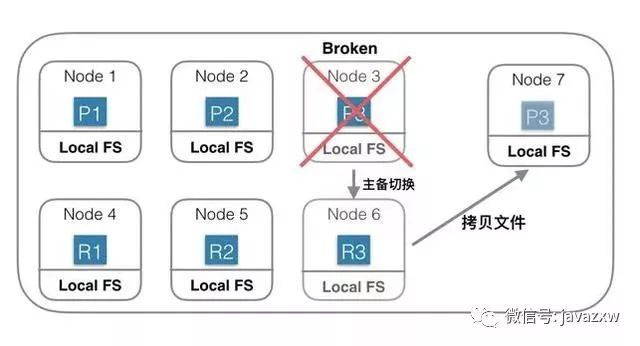 架构 － 分布式系统如何设计，看看Elasticsearch是怎么做的