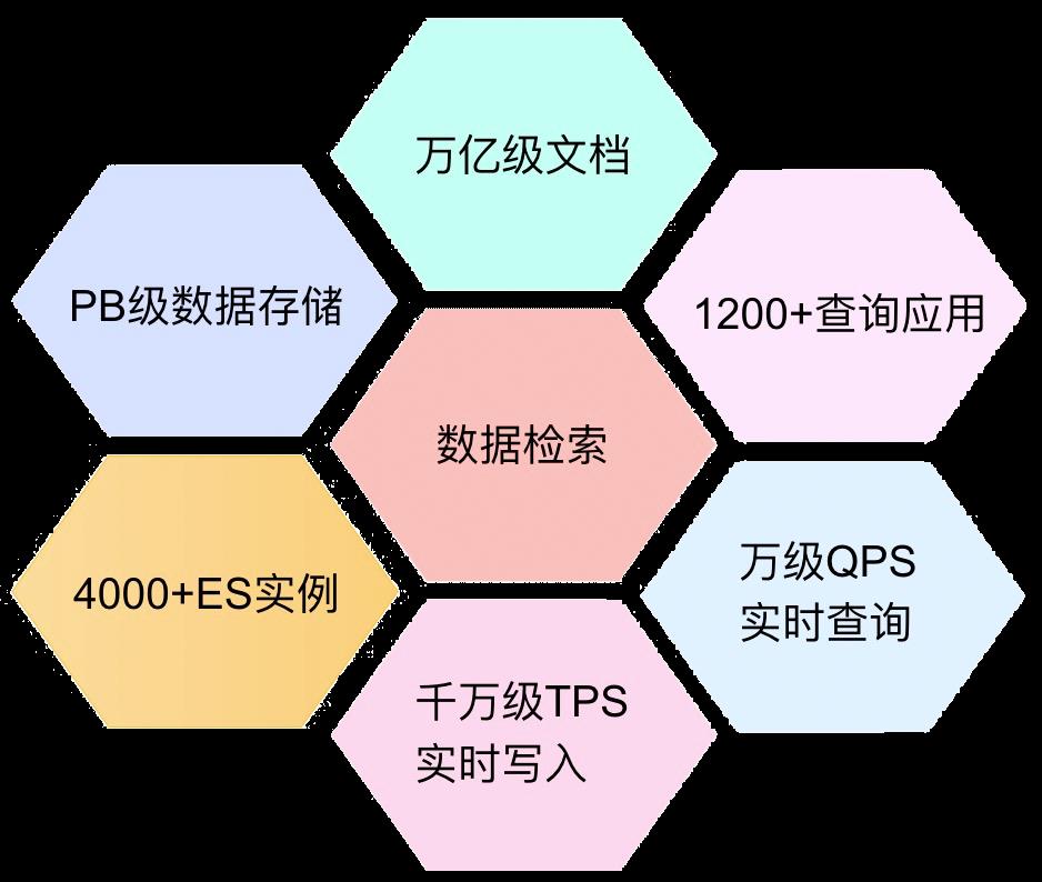 滴滴万亿级ElasticSearch平台架构升级解密