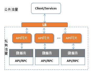 部署微服务于容器云平台，API网关应如何选择？