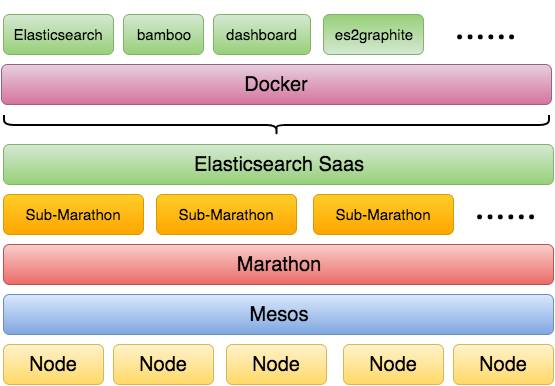 基于Mesos和Docker构建企业级SaaS应用Elasticsearch as a Service