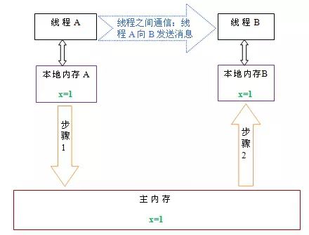 并发编程之多线程线程安全