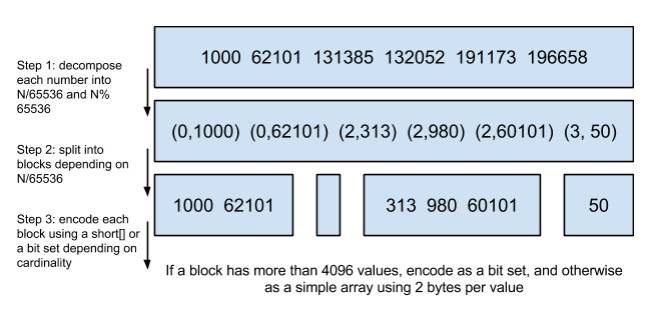 为什么Elasticsearch/Lucene检索可以比MySQL快?