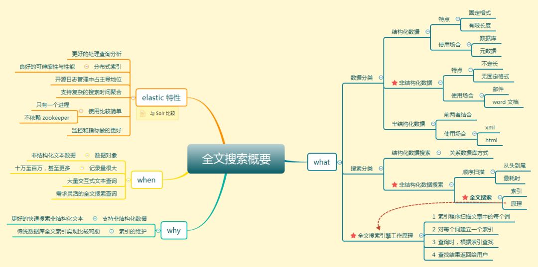 全文搜索引擎选ElasticSearch还是Solr？