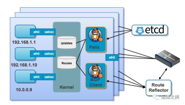 Docker跨主机通信解决方案探讨