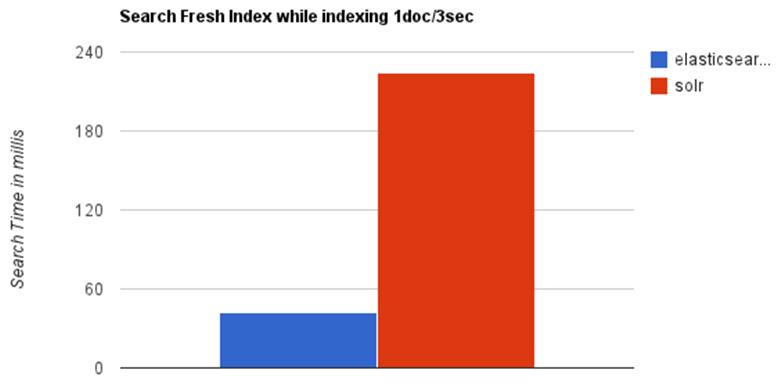 搜索引擎怎么选？ElasticSearch 与 Solr 分析对比