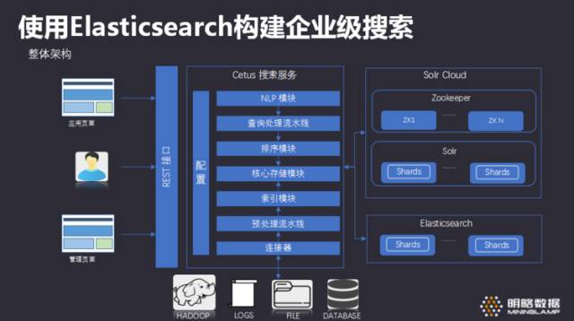 「明略讲堂」如何使用Elasticsearch构建企业级搜索方案？【技术干货】