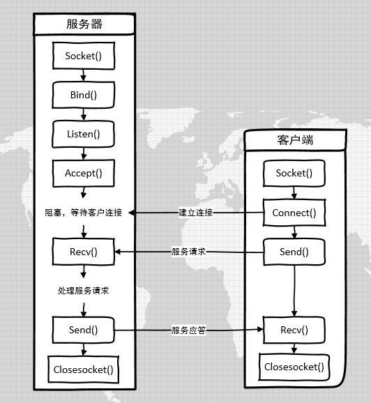 基于多线程的非阻塞 socket 编程