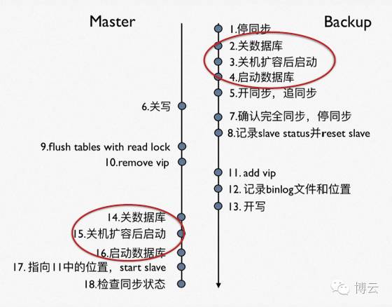 沙龙分享 | 拥抱Docker的美团云数据库