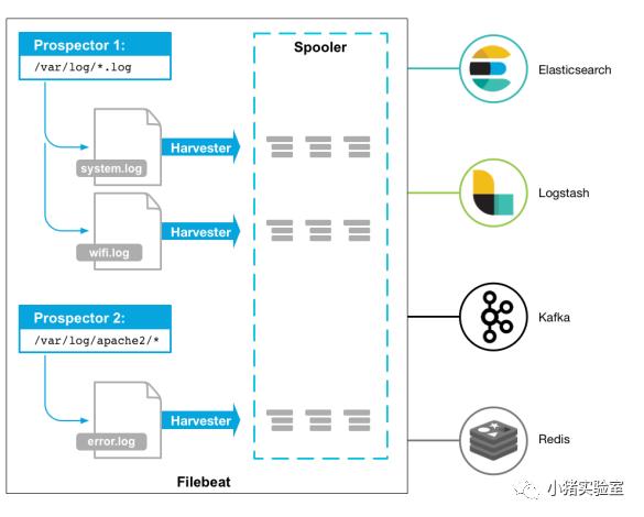 小猪教你搭建ES ELK(Elasticsearch/Logstash/Kibana)