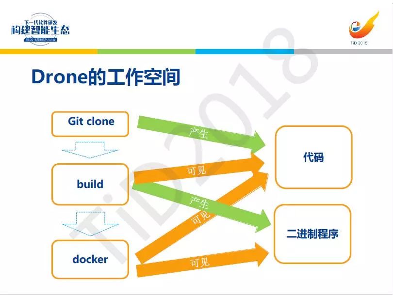 【TiD精彩回顾】┃基于Docker的CI/CD测试