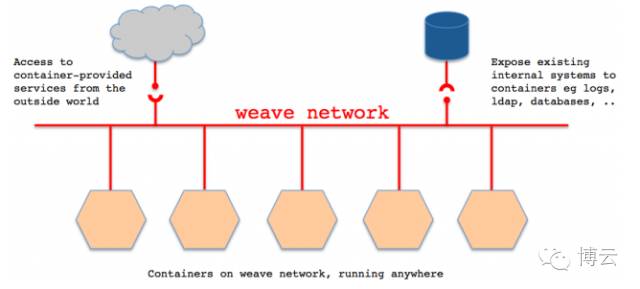 程序猿成长日记 | Docker跨主机通信解决方案探讨