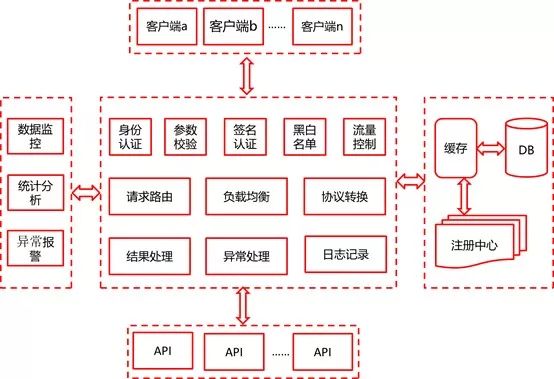 京东千万并发 API 网关实践之路！