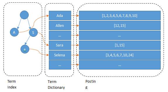 为什么Elasticsearch/Lucene检索可以比MySQL快?