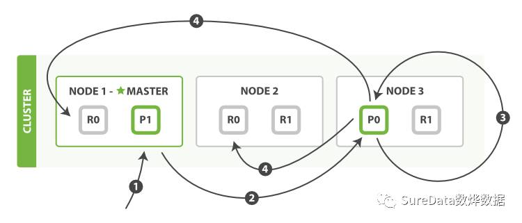 【小烨收藏】ElasticSearch权威指南-分布式文档存储