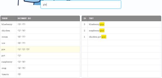 为什么Elasticsearch/Lucene检索可以比MySQL快?