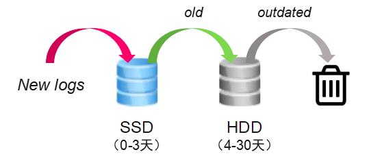 唯品会Dragonfly日志系统的Elasticsearch实践