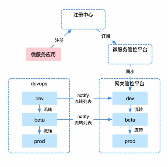 建设微服务API网关的一些实践