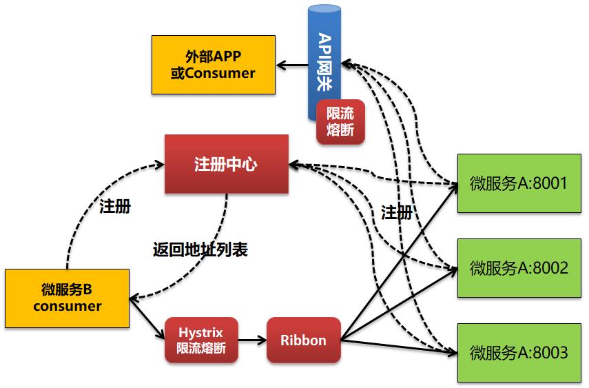 通过API网关实现微服务管控-限流，熔断和降级