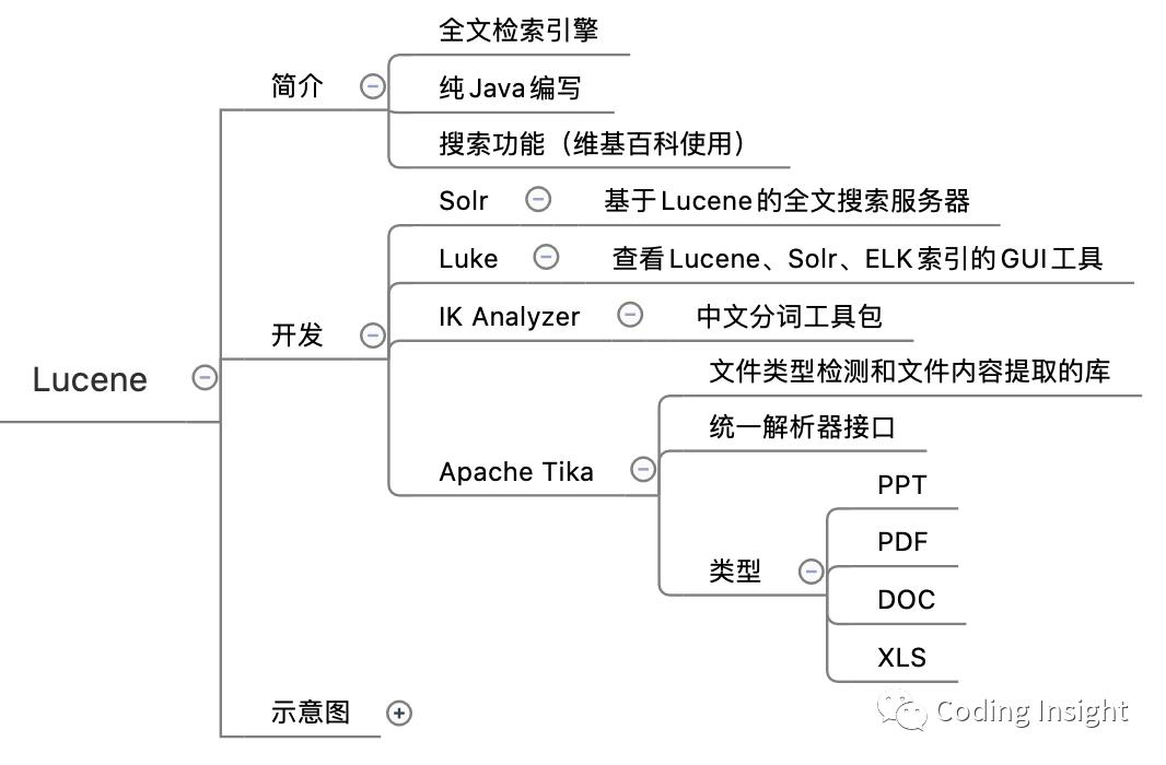 Lucene、Elasticsearch、Kibana 入门教程和环境搭建