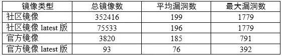 Docker安全风险，原来有这么多