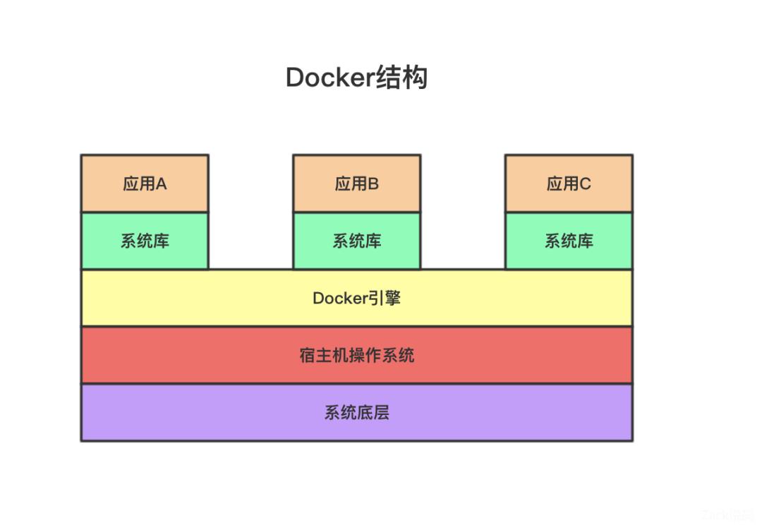 都9102年了，还不会Docker？10分钟带你从入门操作到实战上手