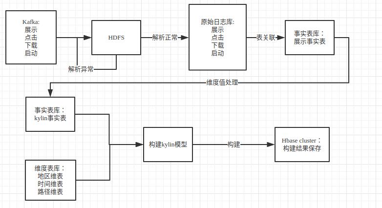 实践 | Apache Kylin在4399大数据平台的应用