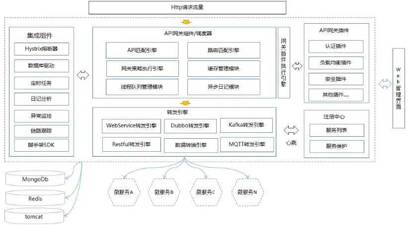 一文详细讲解API网关核心功能和API管理扩展