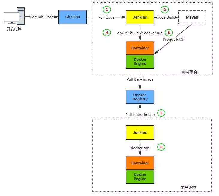 Docker，你到底知道多少？