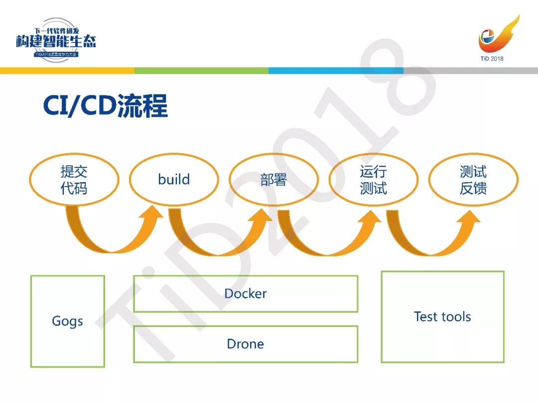 【TiD精彩回顾】┃基于Docker的CI/CD测试