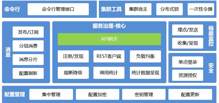 详解API网关核心功能和API管理扩展