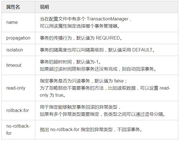 一文搞懂 Spring 数据库事务操作！