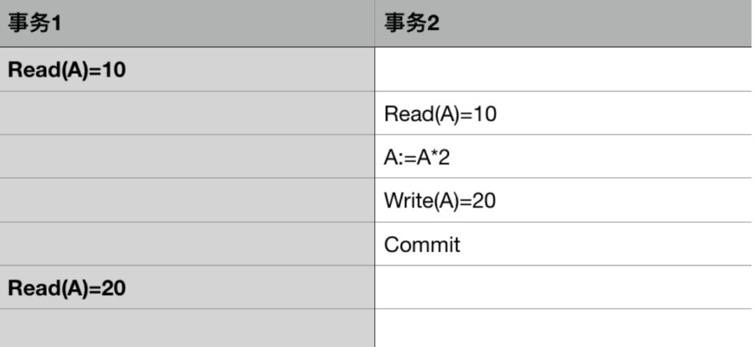 写给 Java 工程师的数据库事务！